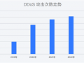 腾讯：2022年DDoS攻击数同比增长8% 次数达历年最高